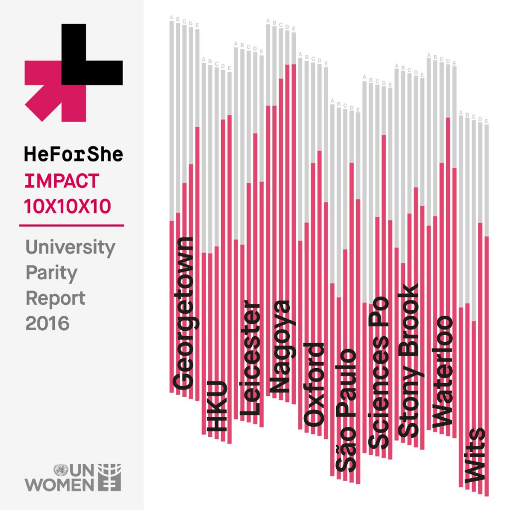 Novo Relatório de Paridade da iniciativa IMPACTO 10X10X10 do movimento HeForShe da ONU Mulheres mostra os compromissos de dez universidades do mundo para alcançar a igualdade de gênero/