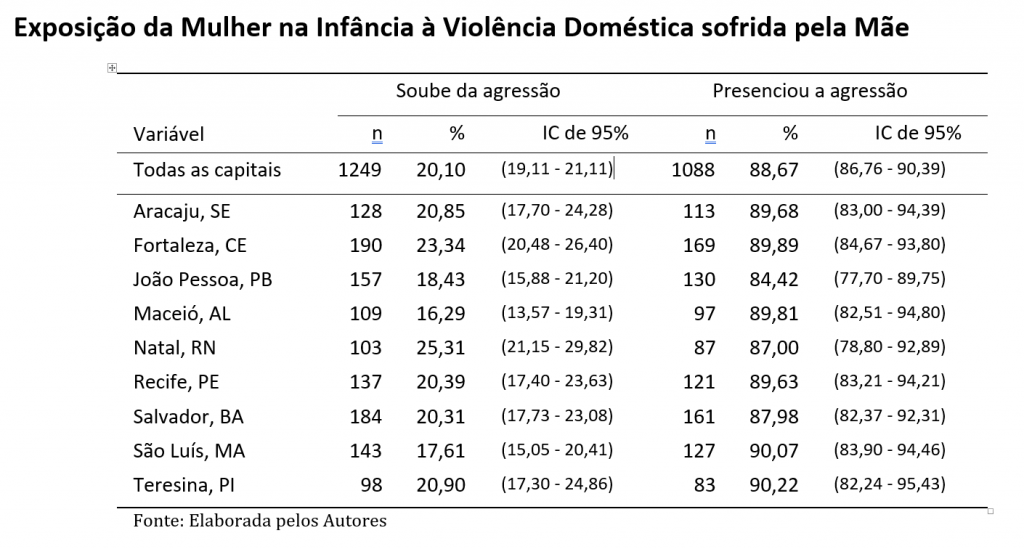 Salvador, Natal e Fortaleza lideram ranking de violência física contra as mulheres no Nordeste/noticias 16 dias de ativismo 