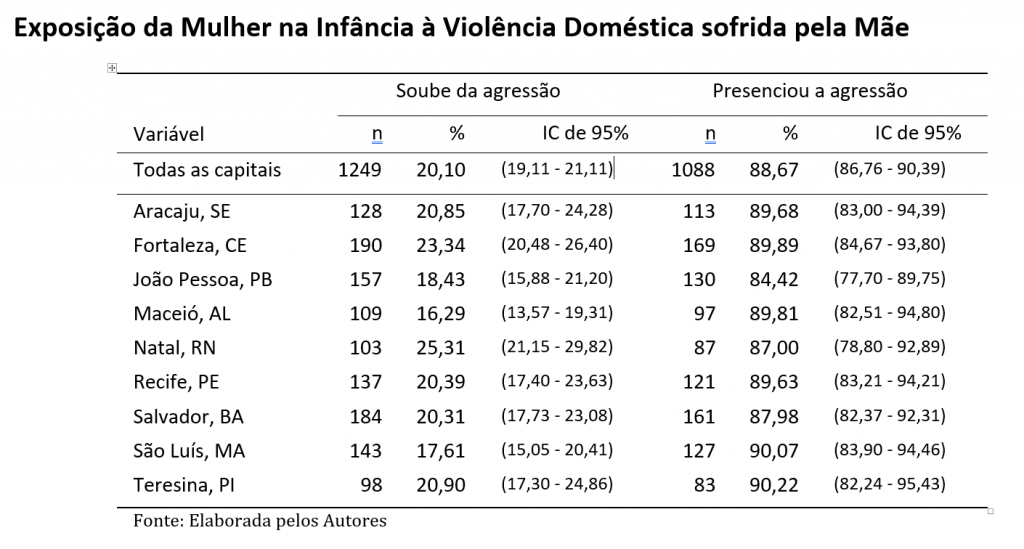 Salvador, Natal e Fortaleza lideram ranking de violência física contra as mulheres no Nordeste/