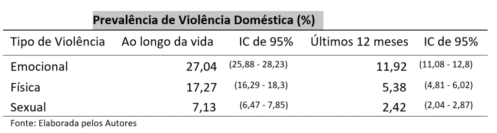 Salvador, Natal e Fortaleza lideram ranking de violência física contra as mulheres no Nordeste/noticias 16 dias de ativismo 