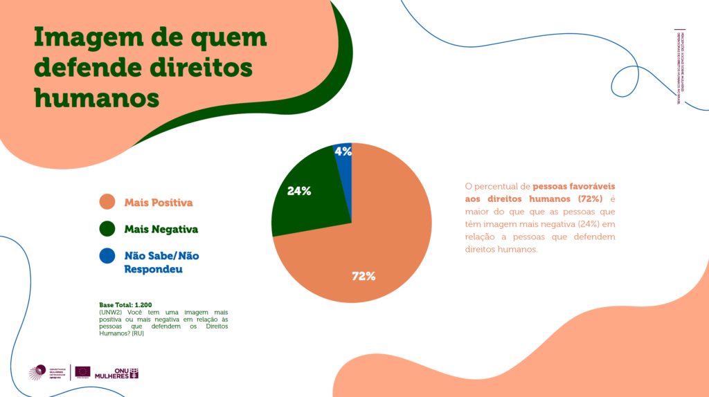 ONU Mulheres e Instituto Ipsos lançam pesquisa sobre a percepção brasileira dos direitos humanos e desigualdade de gênero/violencia contra as mulheres noticias igualdade de genero direitos humanos direitosdasmulheres 