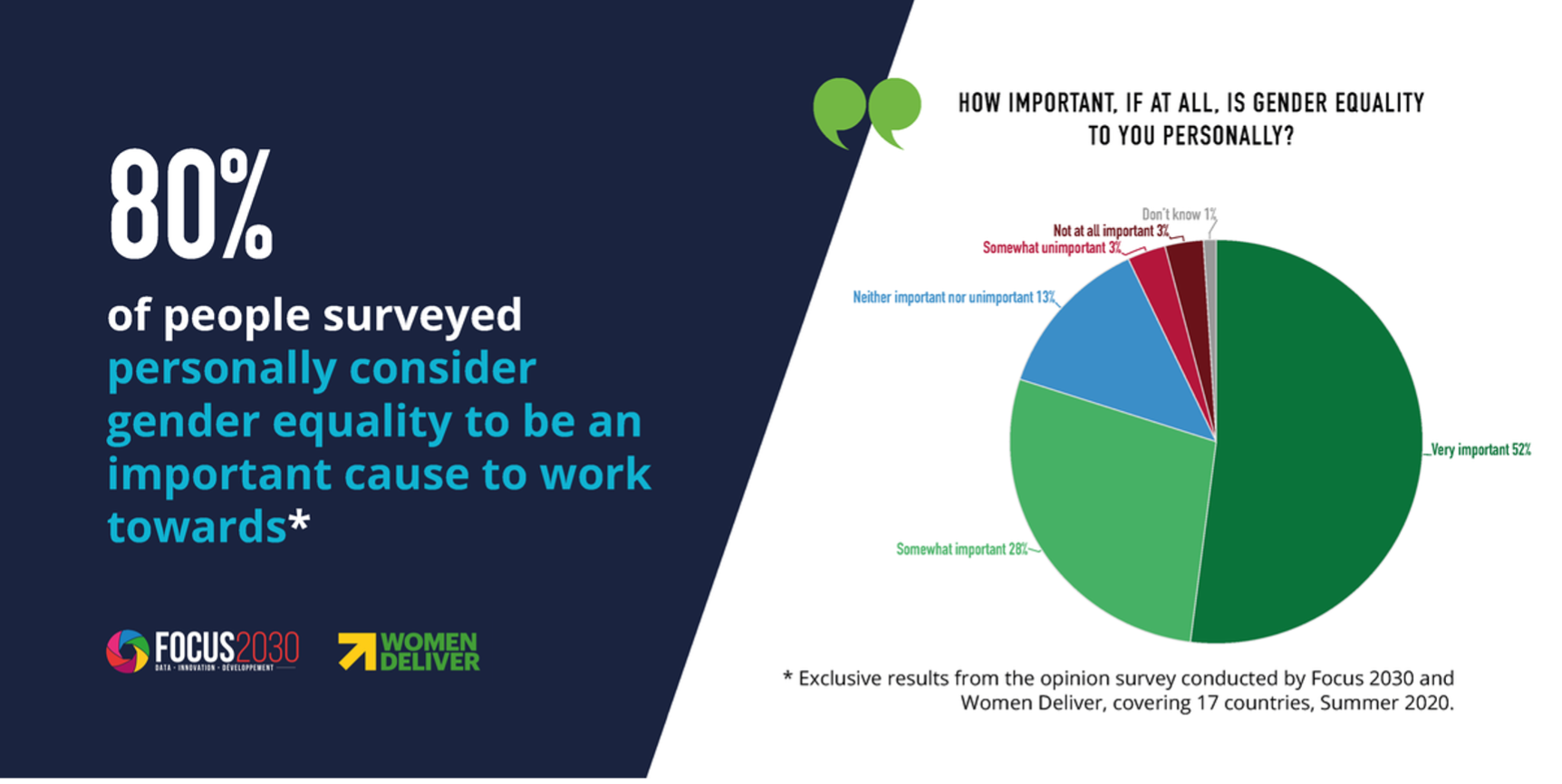 Graph showing 80% of people surveyed personally consider gender equality to be an important cause to work towards